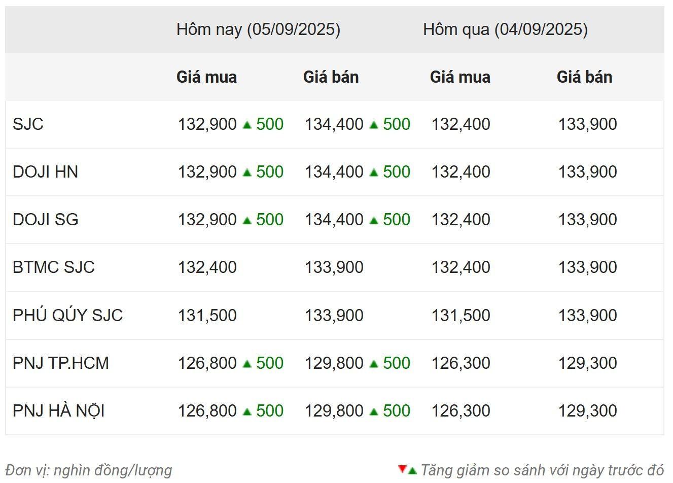 Giá vàng ngày 5/9: Trong nước tiếp đà tăng lên mức kỷ lục mới, thế giới đảo chiều giảm
