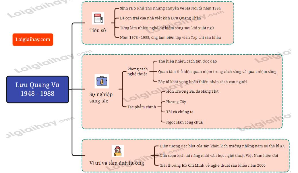 Tác giả Lưu Quang Vũ