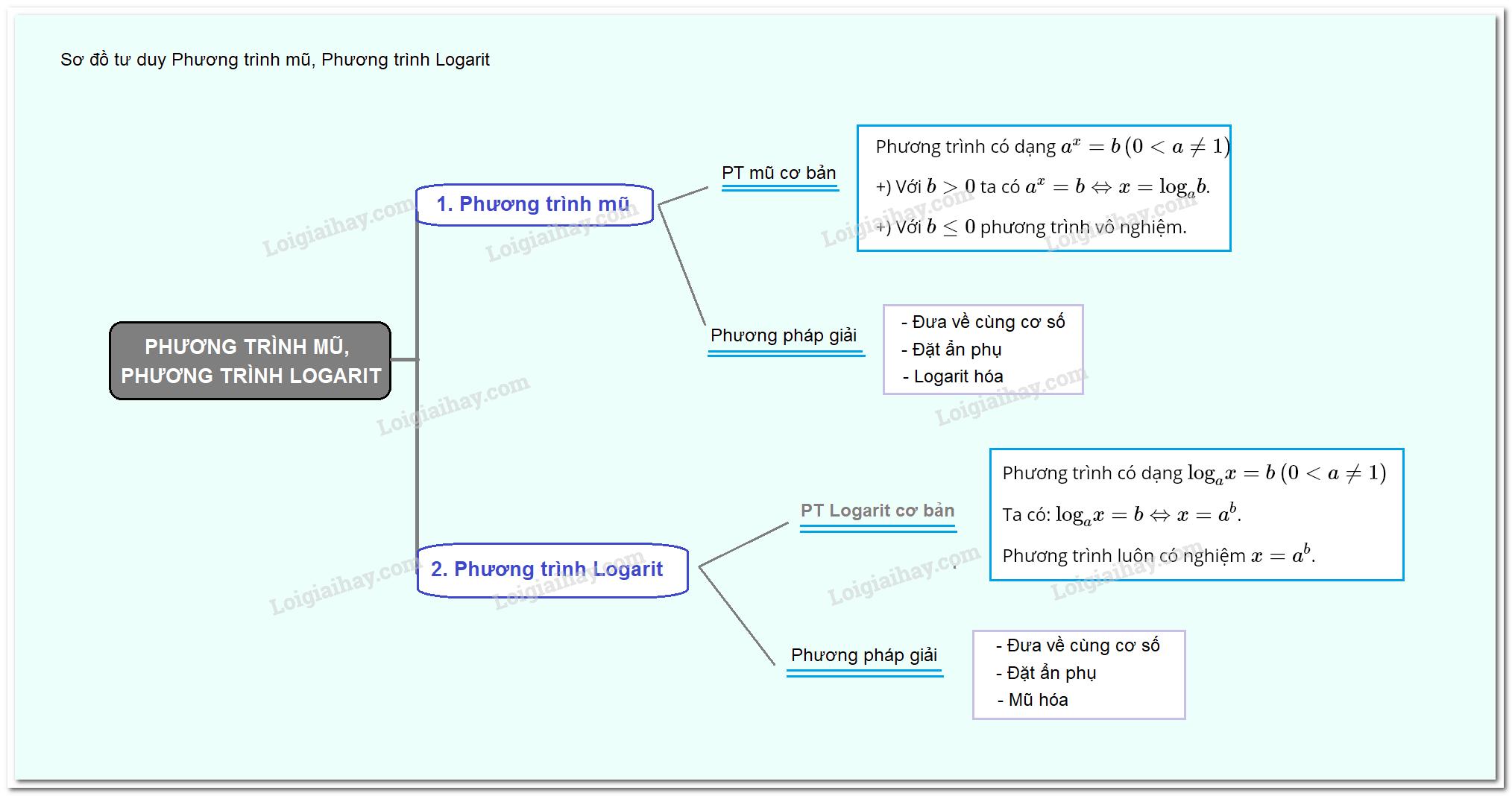 Lý thuyết phương trình mũ và phương trình lôgarit