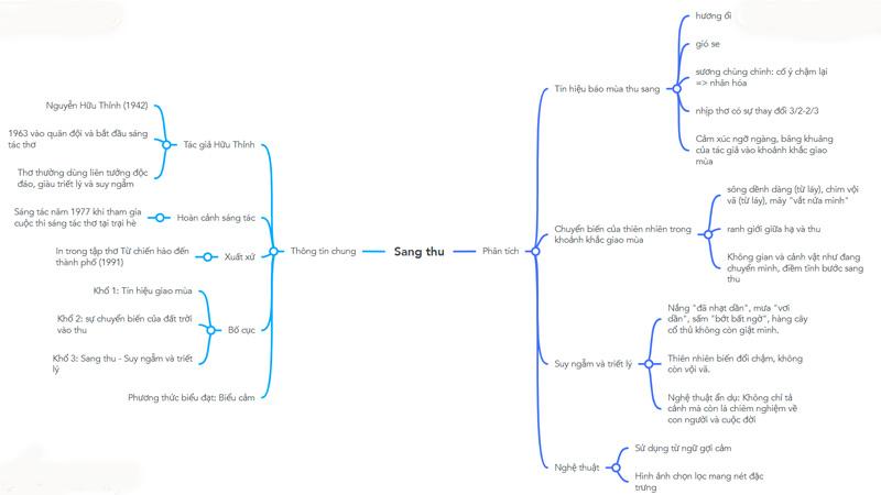 sơ đồ tư duy sang thu