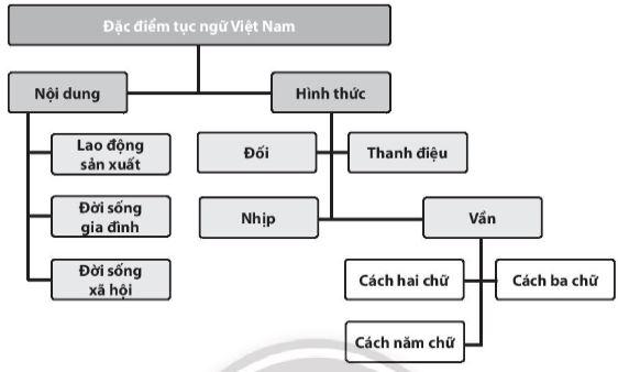 Soạn Chuyên đề Ngữ văn 10 Chân trời sáng tạo phần 1: Tập nghiên cứu một vấn đề văn học dân gian