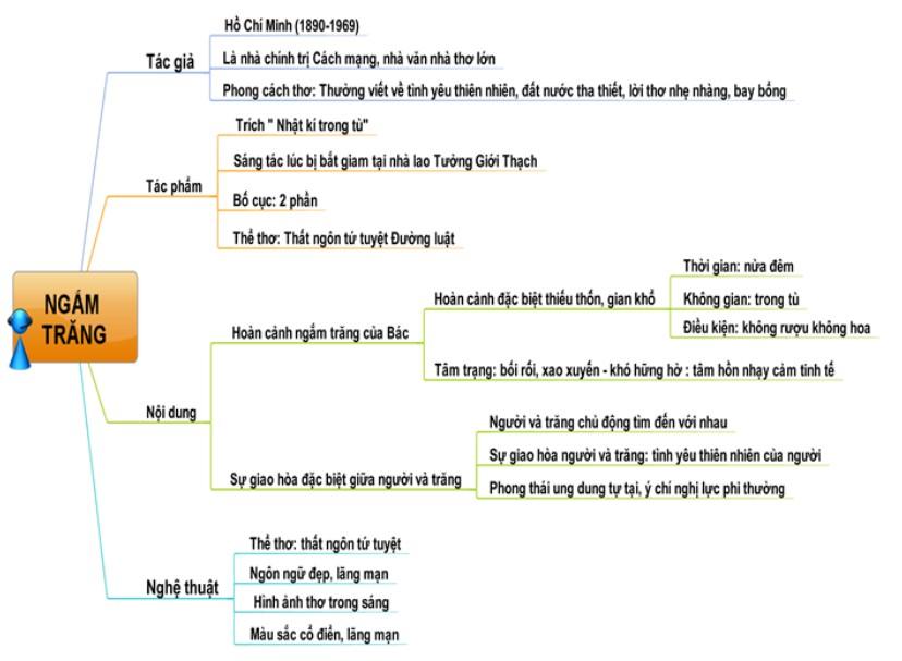 Soạn bài Ngắm trăng (Ngữ văn 8)