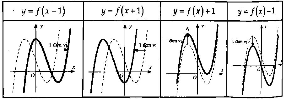 Phép biến đổi đồ thị hàm số