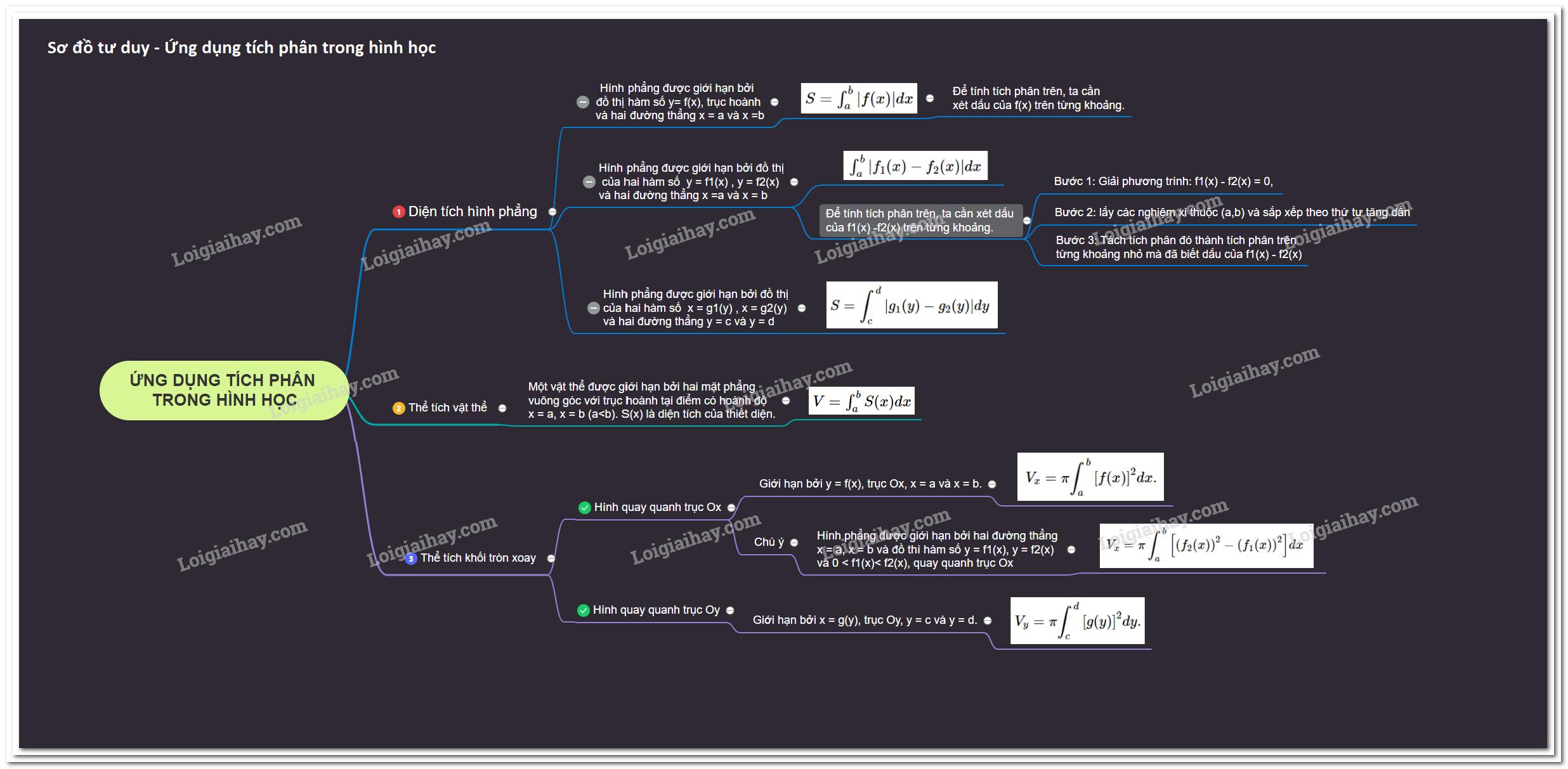 Lý thuyết ứng dụng tích phân trong hình học