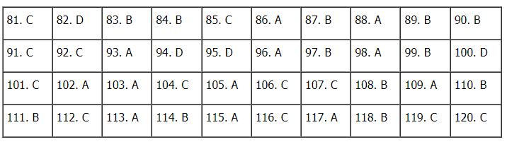 Đáp án đề thi môn GDCD mã đề 317 kỳ thi THPT quốc gia 2021