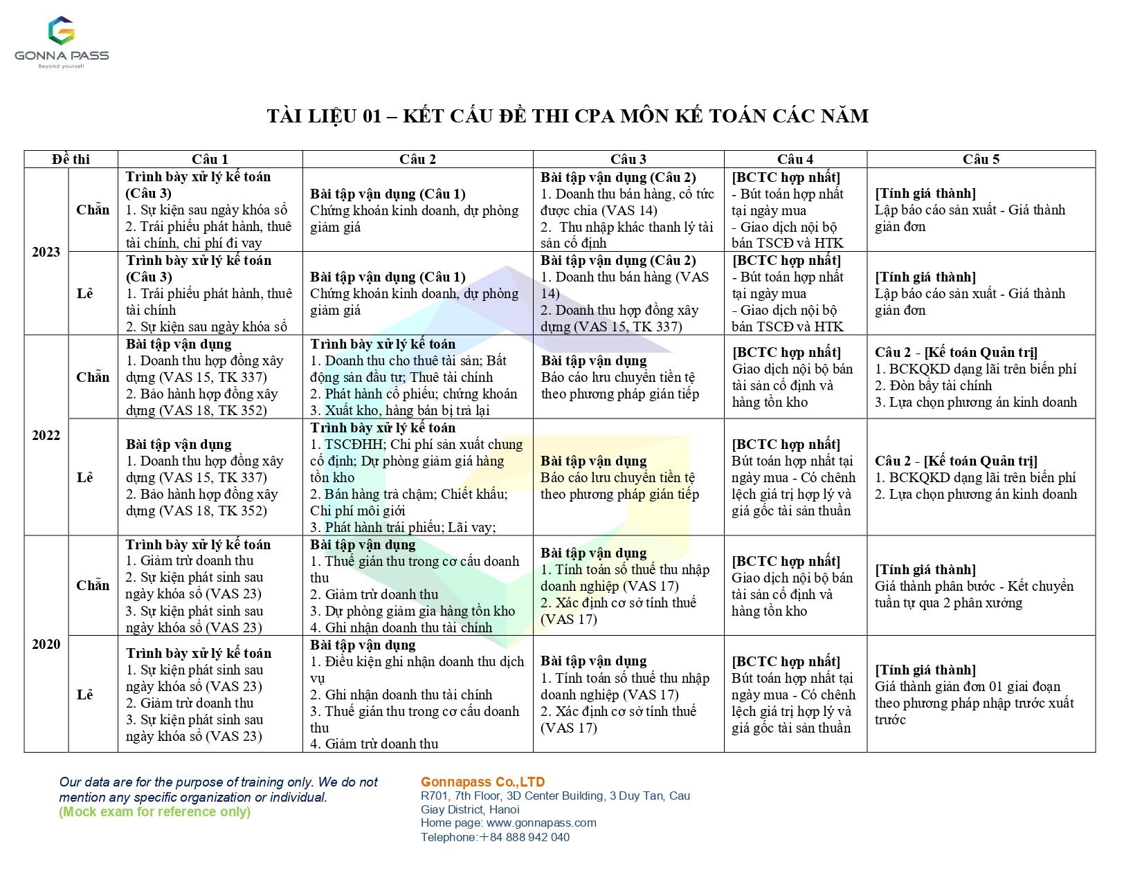 Đề thi CPA Môn Kế toán 2022 Có đáp án tham khảo