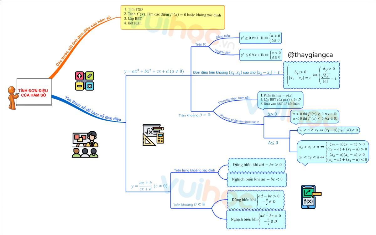 Ôn tập giữa kì 1 toán 12: Full Đề - Sơ đồ tư duy - Đề cương