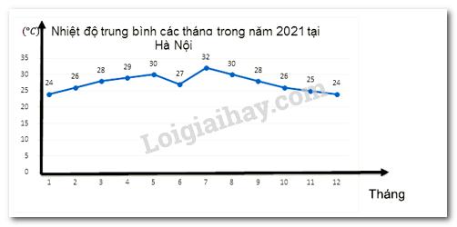 Đề thi học kì 1 Toán 7 - Đề số 6 - Kết nối tri thức