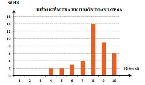 Đề thi học kì 2 lớp 6 môn Toán năm 2022 - 2023 Có đáp án