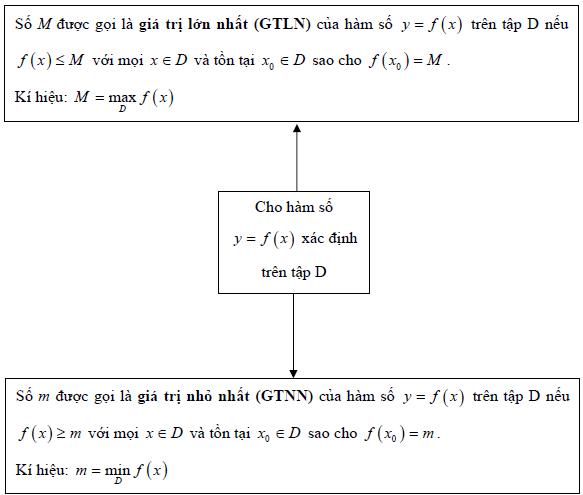 Toán 12 Giá Trị Lớn Nhất Nhỏ Nhất Của Hàm Số: Lý Thuyết Và Các Dạng Toán