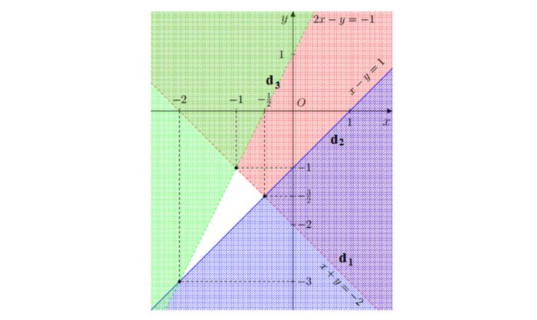 Cách giải hệ bất phương trình bậc nhất một ẩn và bậc nhất hai ẩn