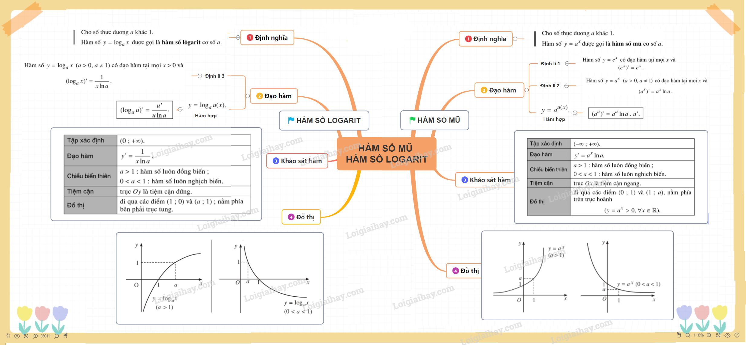 Lý thuyết hàm số mũ, hàm số lôgarit