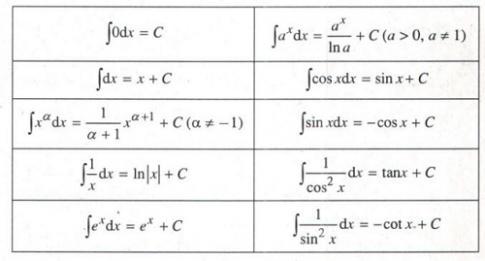 Ôn Tập Chương 3 Toán 12: Nguyên Hàm, Tích Phân Và Ứng Dụng
