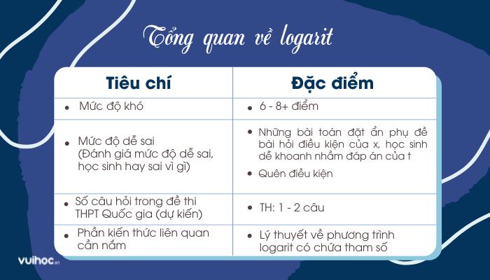 Tổng quan về phương trình logarit chứa tham số