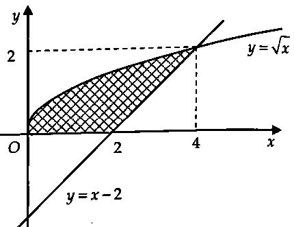 Thể tích khối tròn xoay khi quay quanh Ox hình phẳng giới hạn bởi ít nhất hai đường cong