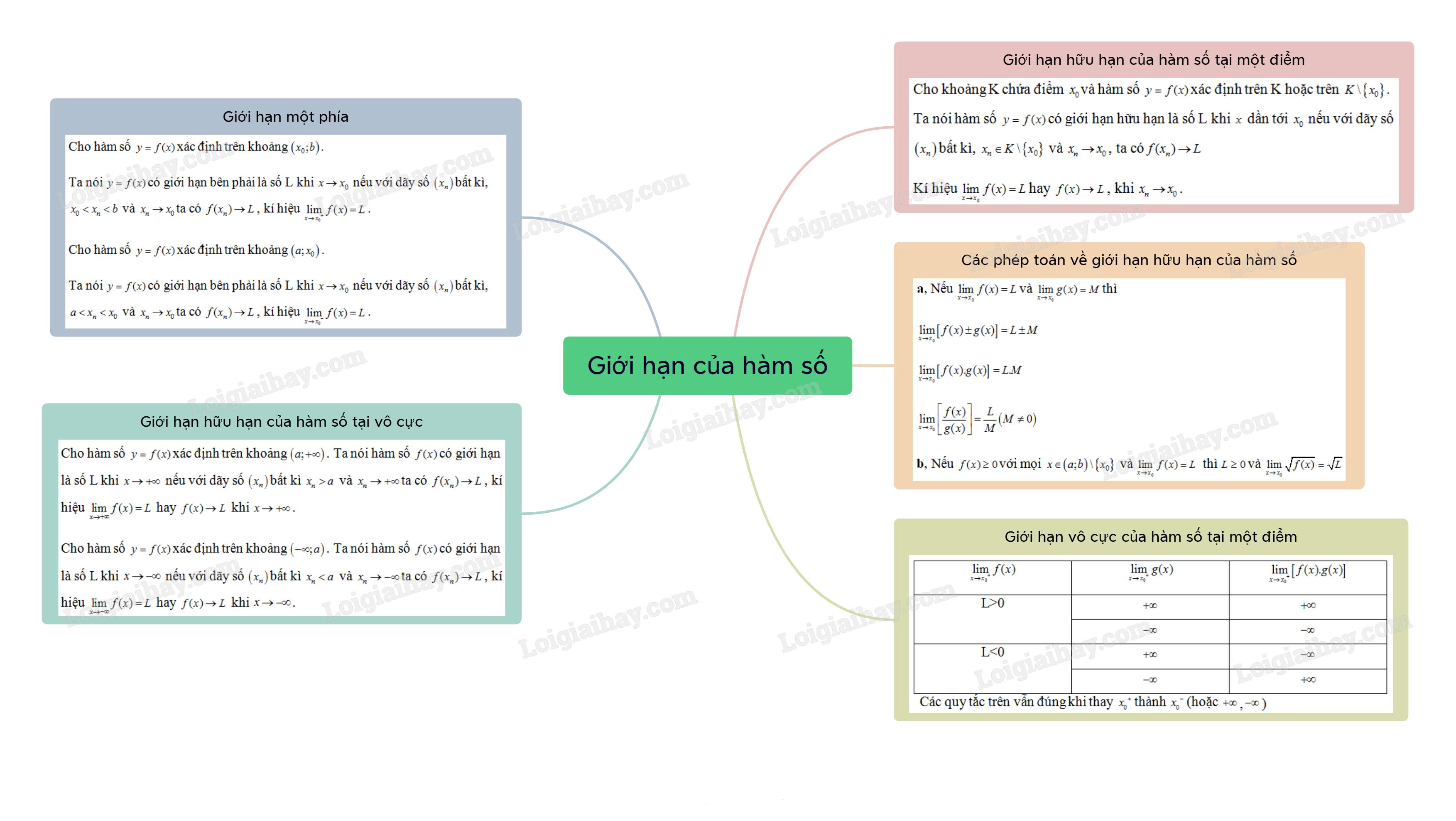 Lý thuyết Giới hạn của hàm số - SGK Toán 11 Chân trời sáng tạo