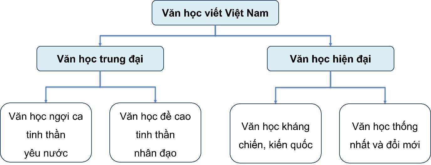 Giáo án Ngữ văn 9 Cánh diều bài Tổng kết về văn học