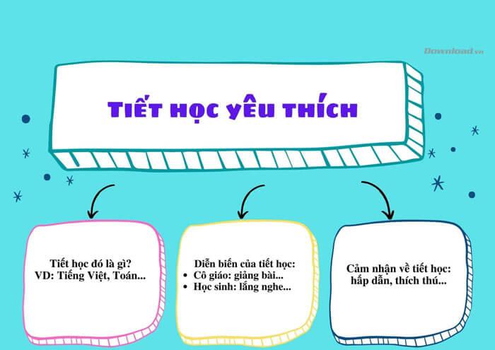 Hãy viết 4 - 5 câu về một tiết học em thích                                   Sơ đồ tư duy & 59 đoạn văn mẫu lớp 2