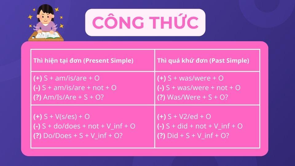 Công thức thì hiện tại đơn và quá khứ đơn cơ bản
