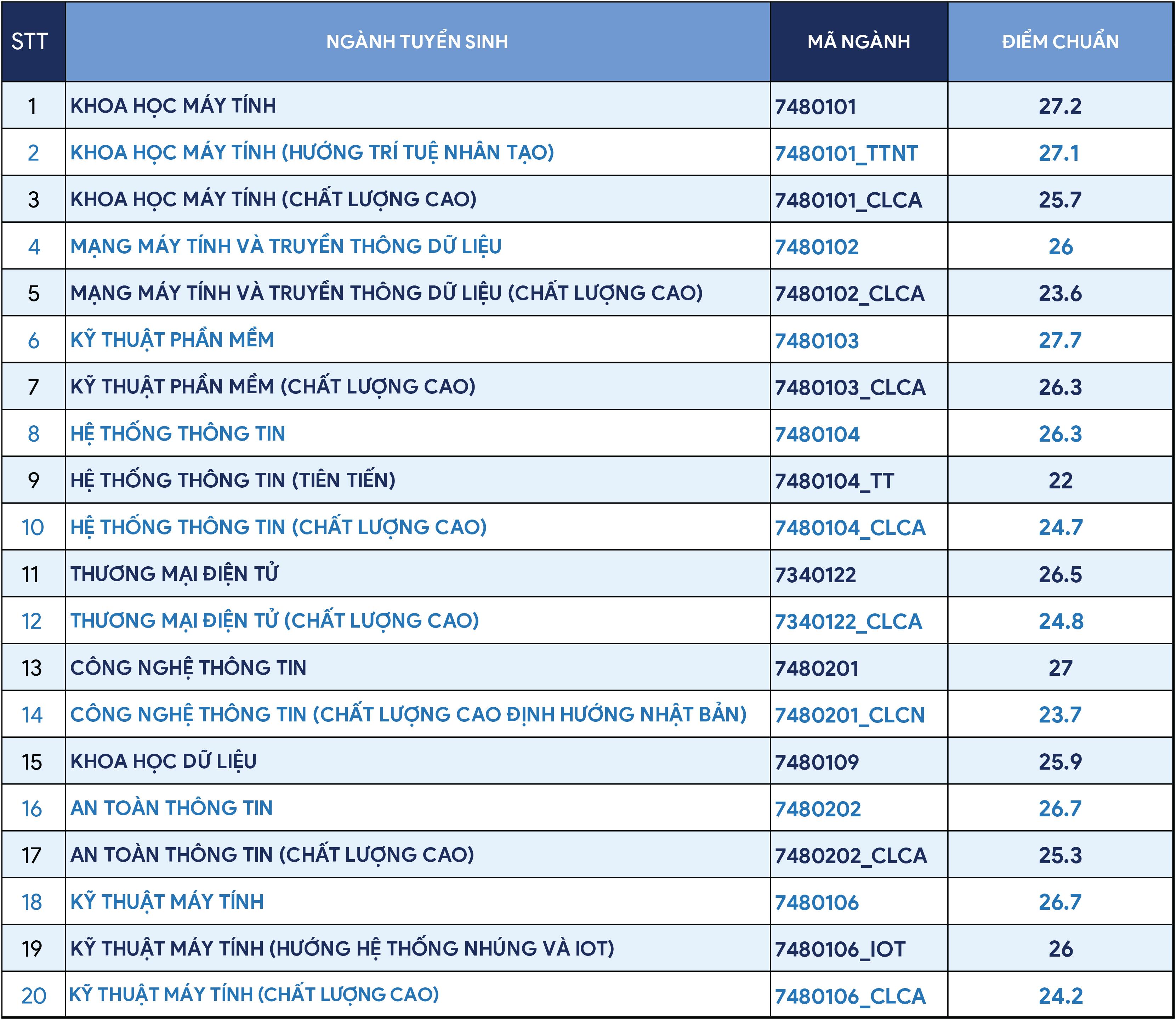 [2020] Thông báo điểm chuẩn trúng tuyển vào Trường ĐH Công nghệ Thông tin theo phương thức xét tuyển dựa trên kết quả kỳ thi TNTHPT năm 2020
