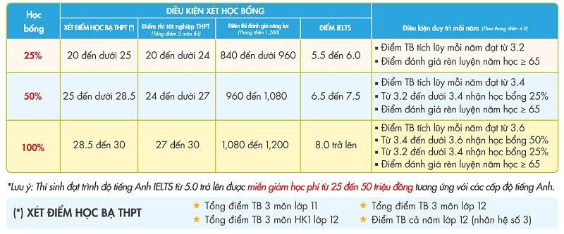 Ngành An ninh mạng của Trường Đại học Kinh tế - Tài chính TP.HCM tiền học phí bao nhiêu?
