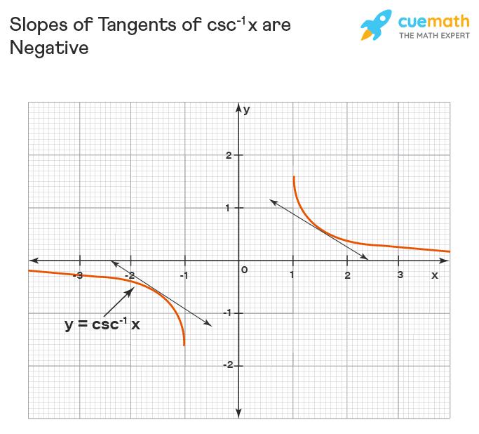 Inverse Trig Derivatives