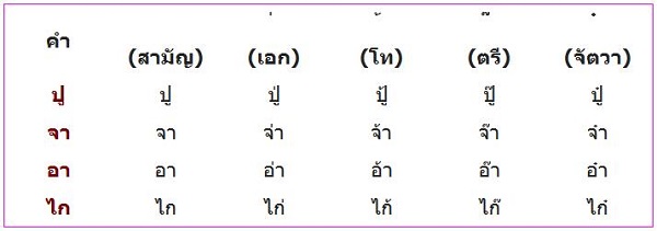 Cách đọc dấu trong tiếng Thái