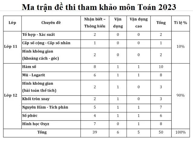 Bộ câu hỏi trắc nghiệm Toán Lũy thừa phát triển từ đề minh họa THPT 2023 (có đáp án)