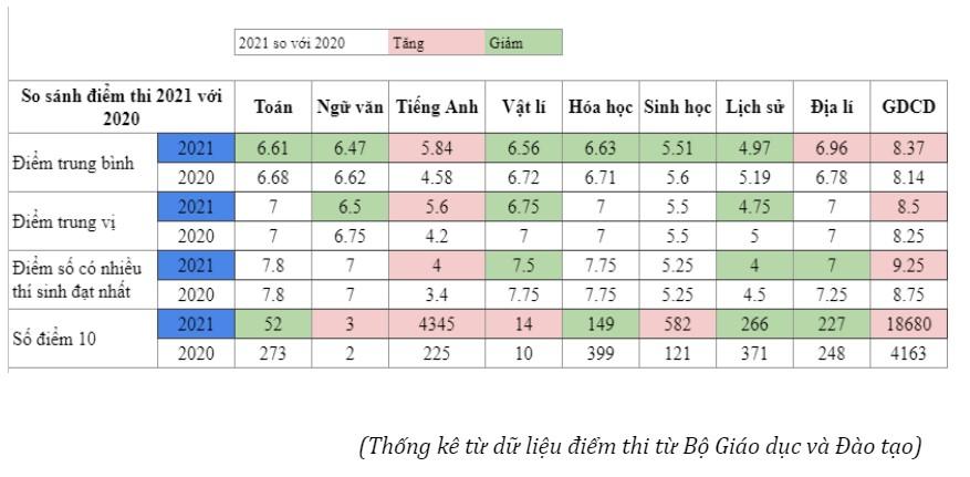 Đánh giá phổ điểm thi tốt nghiệp THPT 2021 – môn Toán