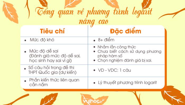 Tổng quan về phương trình logarit nâng cao
