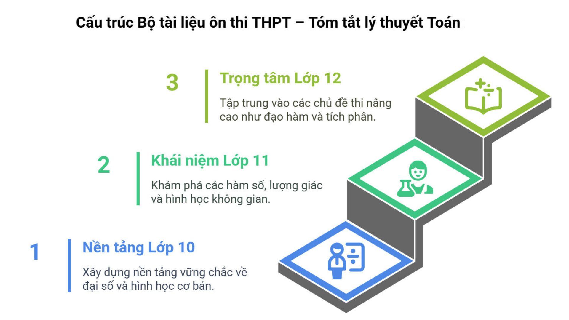 Tài liệu ôn thi THPT – Tóm tắt lý thuyết Toán 2026