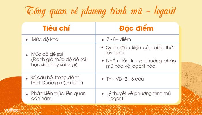 Nằm lòng kiến thức phương trình mũ và logarit