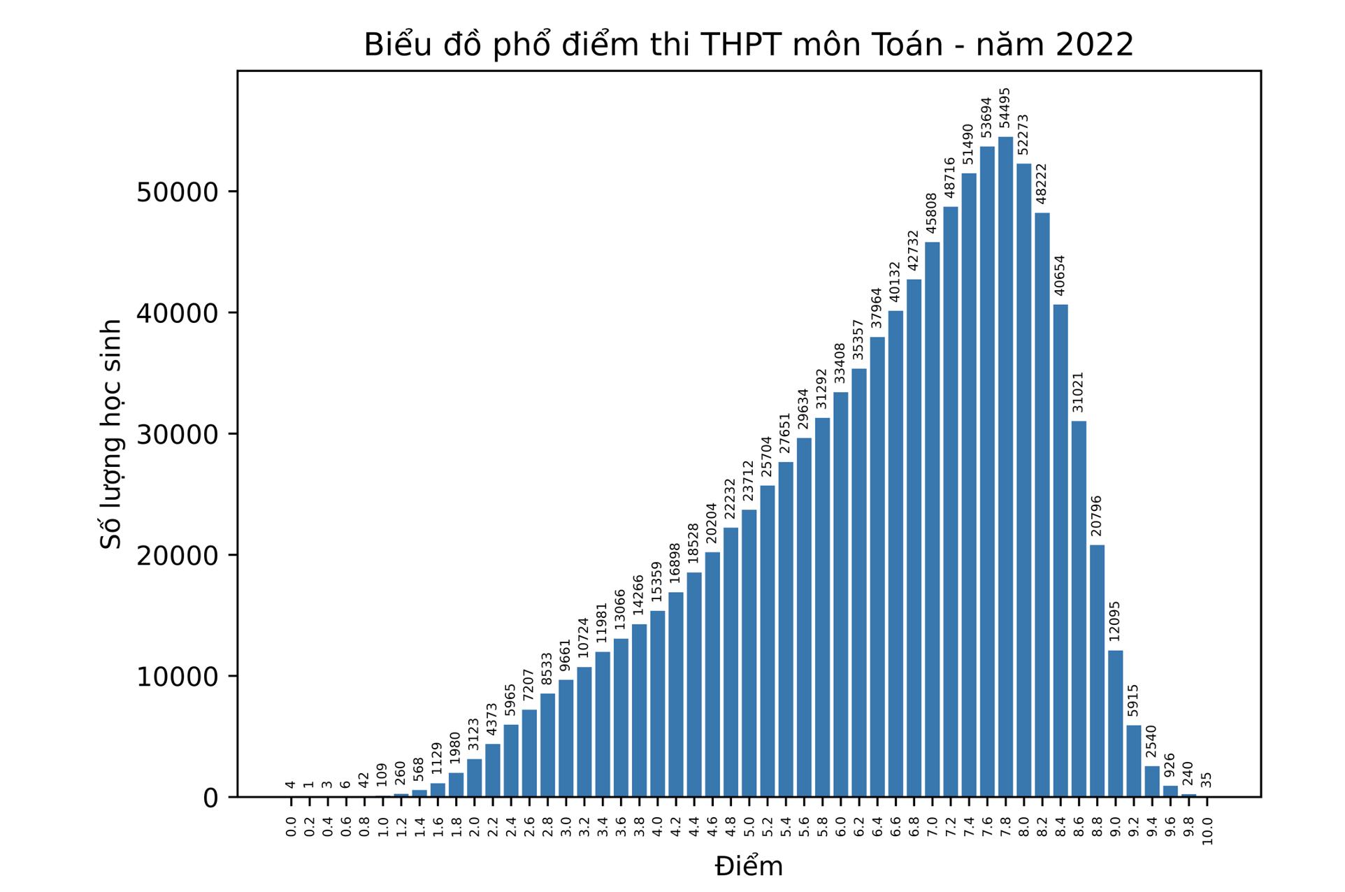 Điểm thi Toán tốt nghiệp THPT 2022: Có 35 điểm 10, hơn 12.000 điểm 9