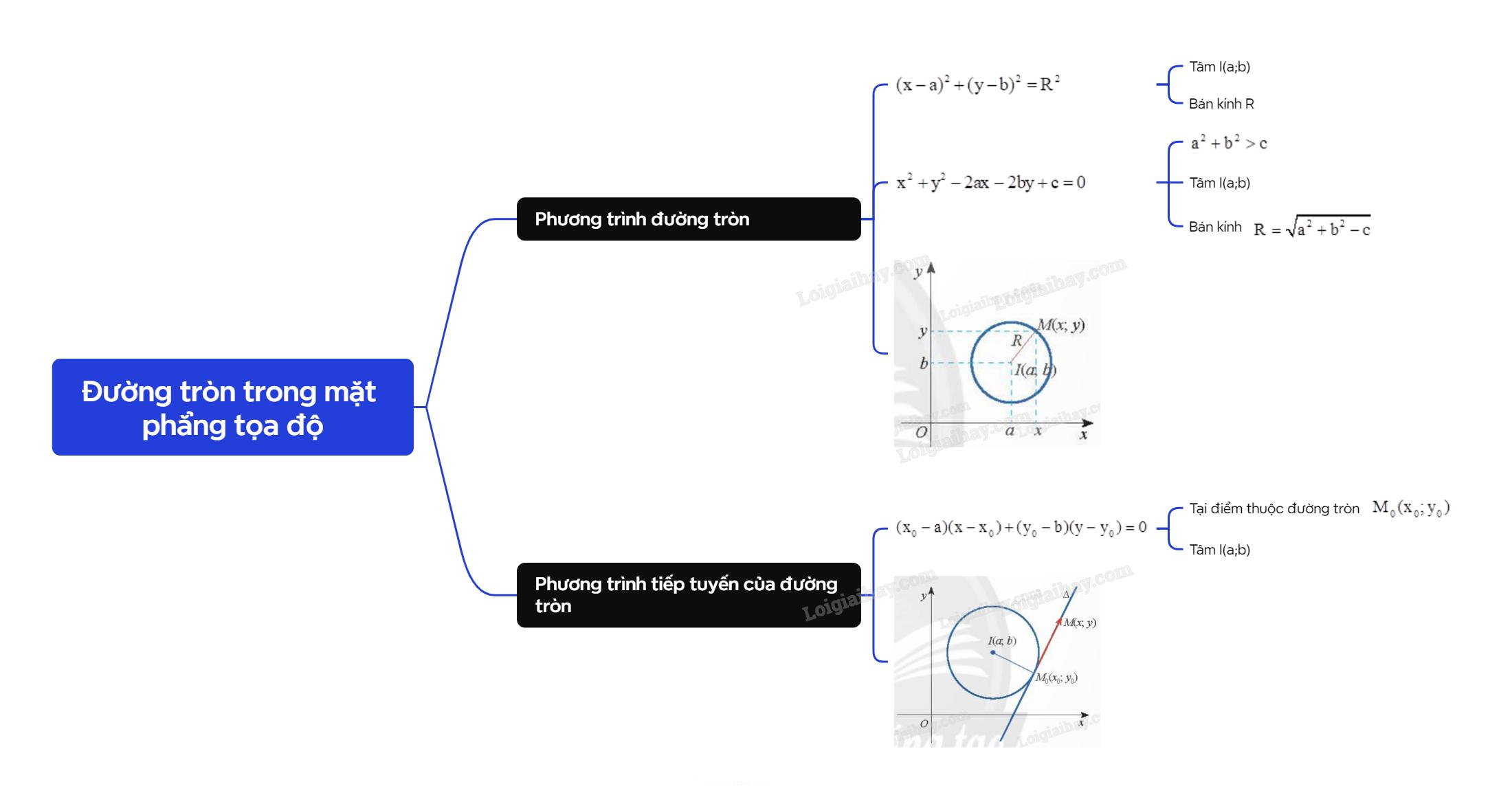 Lý thuyết Đường tròn trong mặt phẳng tọa độ - SGK Toán 10 Chân trời sáng tạo