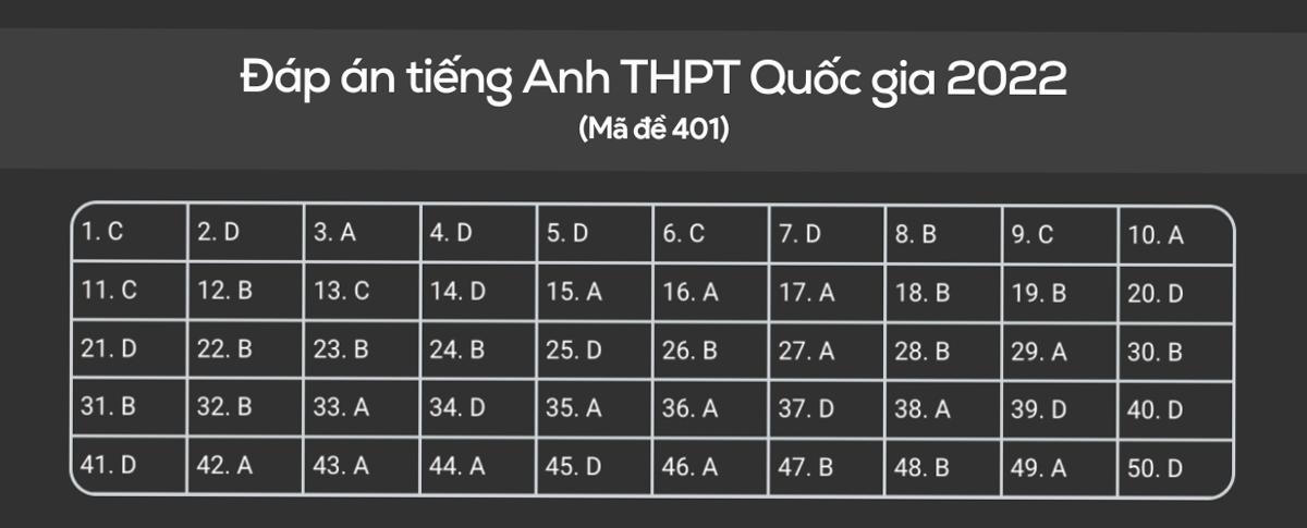 Đáp án tiếng Anh THPT Quốc gia 2022