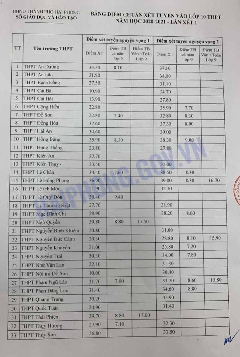 Thành phố Hải Phòng