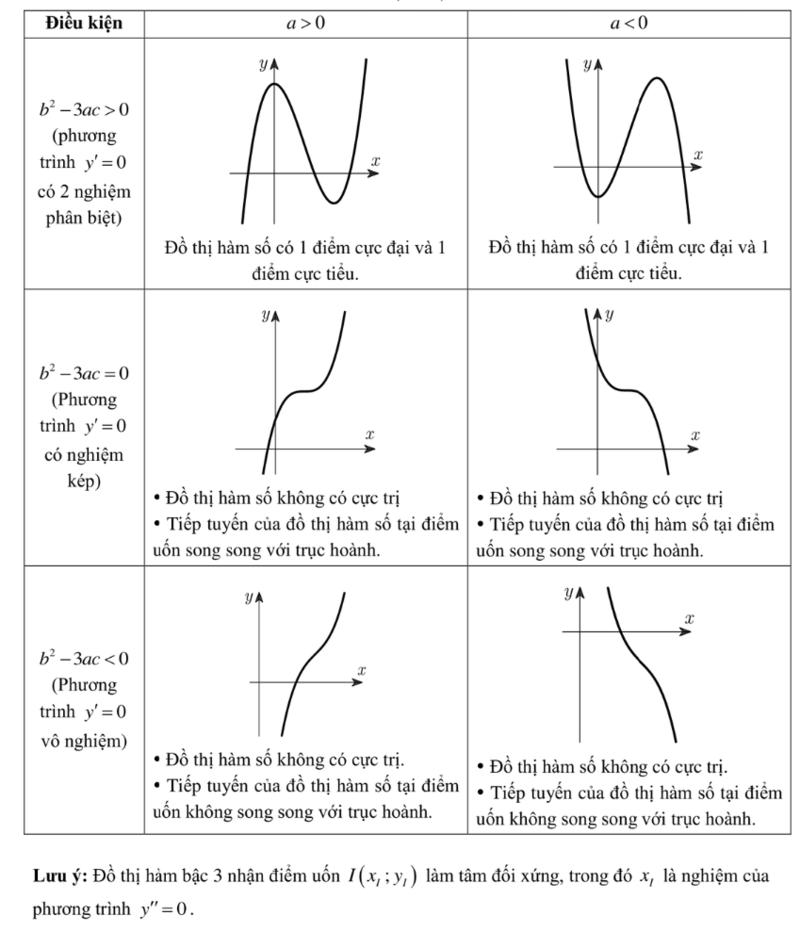 Hàm số bậc ba trong Đề cương ôn tập toán 12 học kỳ 1