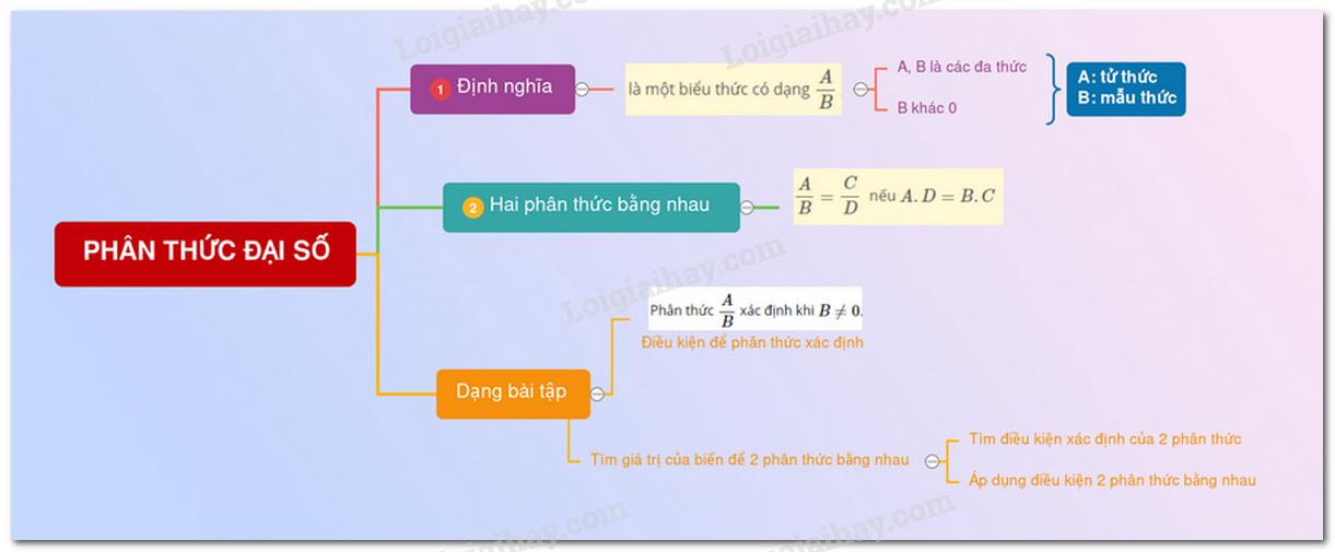 Lý thuyết về phân thức đại số</>