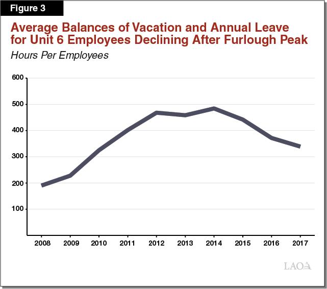 Average Balances of Vacation and Annual Leave for Unit 6 Employees Declining After Furlough Peak