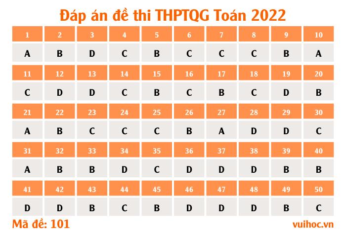 Full đáp án đề thi THPT Quốc gia 2022: Môn Toán (update liên tục)
