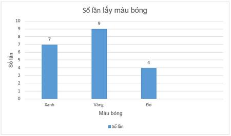 Giải bài 9.33, 9.34, 9.35, 9.36, 9.37 trang 98 SGK Toán 6 Kết nối tri thức tập 2
