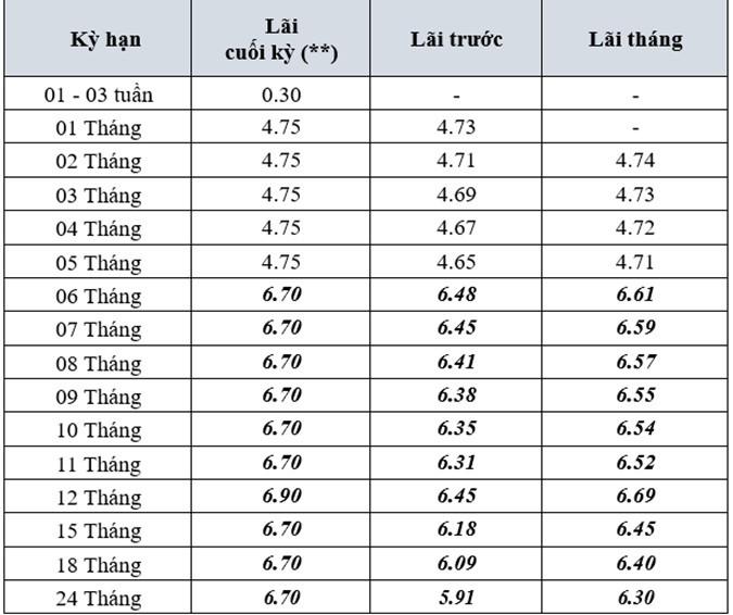 17 ngân hàng giảm lãi suất trong 2 ngày, nhiều kỳ hạn hạ tới 1%/năm