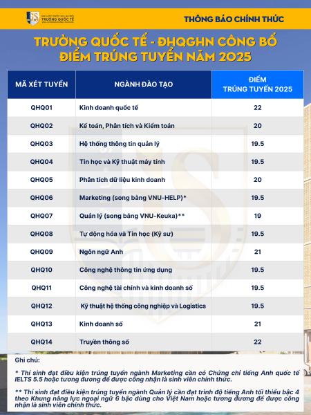 Trường Quốc tế – Đại học Quốc gia Hà Nội công bố điểm trúng tuyển năm 2025  
 Trường Quốc tế - ĐHQG Hà Nội