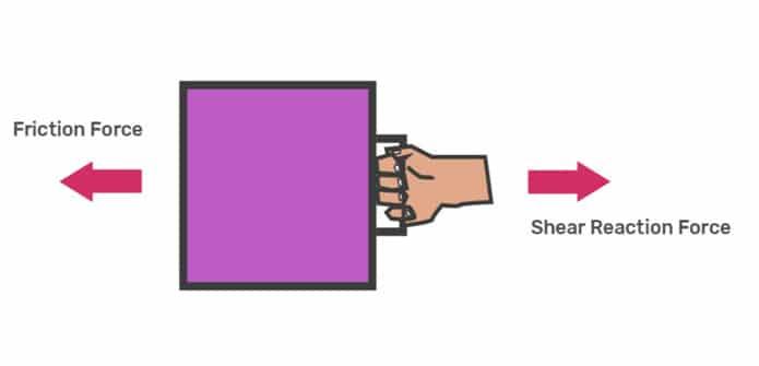 Lực ma sát là gì? Công thức tính lực ma sát chuẩn