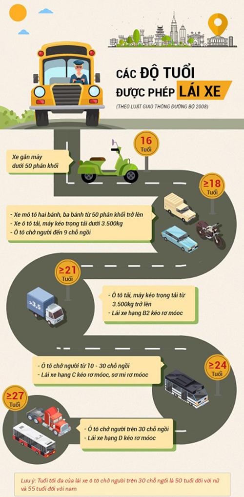 Thi Bằng Lái Xe Tải Bao Nhiêu Tuổi? Thời Gian Học Bao Lâu